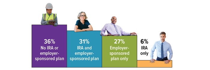 Percentage of U.S. household with tax-advantaged retirement savings accounts: 36% No IRA or employer-sponsored plan. 31% IRA and employer-sponsored plan. 27% Employer-sponsored plan only. 6% IRA only.